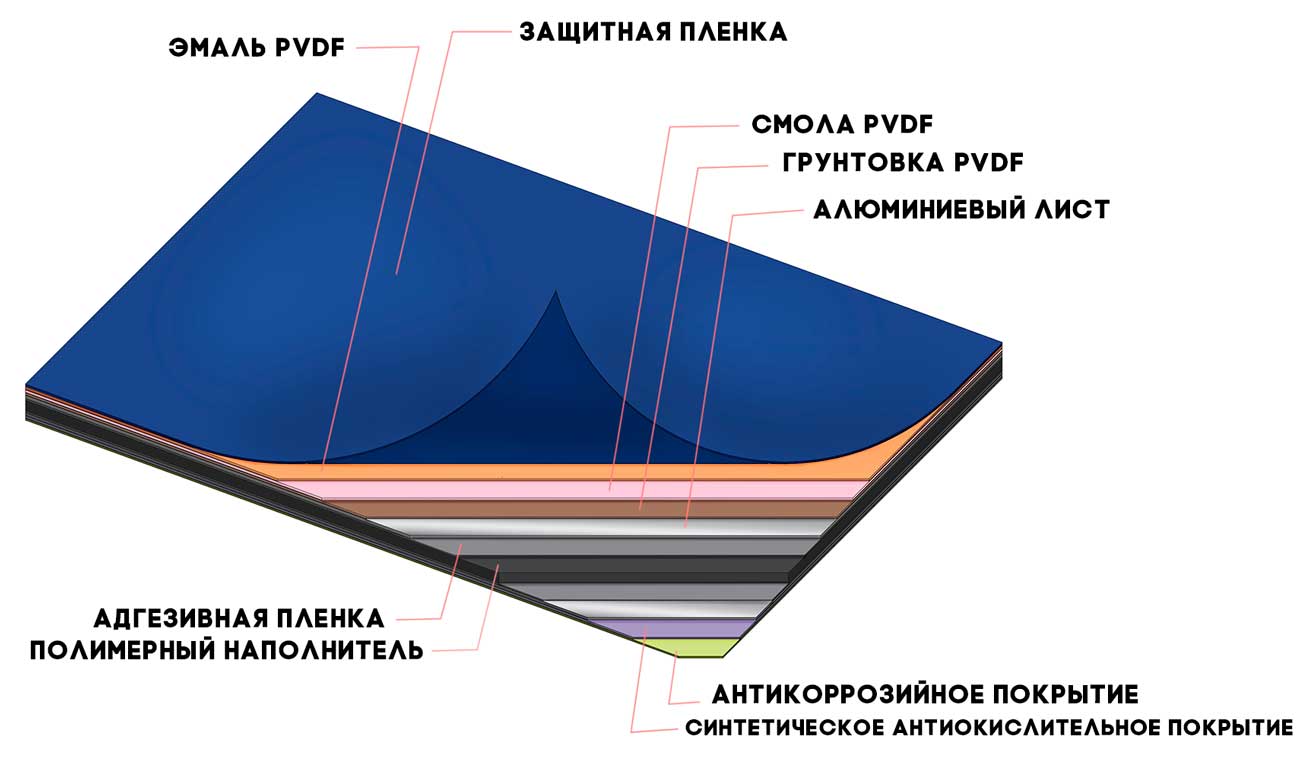 Структура композитных панелей